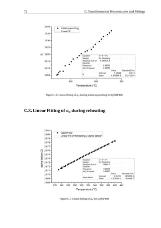 72 C. Transformation Temperatures and Fittings
Figure C.6: Linear ﬁtting of aγ during initial quenching for Q292P400.
C.3. Linear Fitting of aα during reheating
Figure C.7: Linear ﬁtting of aα for Q230P400.
 