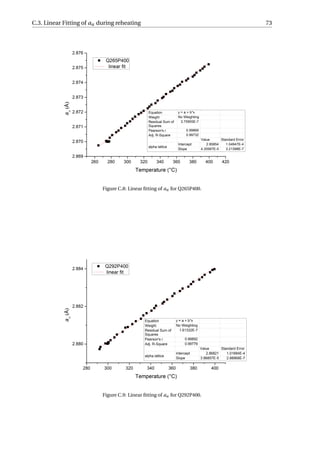 C.3. Linear Fitting of aα during reheating 73
Figure C.8: Linear ﬁtting of aα for Q265P400.
Figure C.9: Linear ﬁtting of aα for Q292P400.
 