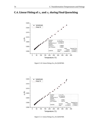 74 C. Transformation Temperatures and Fittings
C.4. Linear Fitting of aα and aγ during Final Quenching
Figure C.10: Linear ﬁtting of aγ for Q230P400.
Figure C.11: Linear ﬁtting of aγ for Q265P400.
 