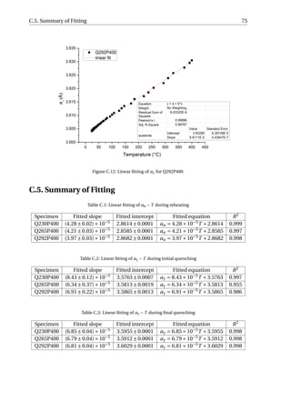 C.5. Summary of Fitting 75
Figure C.12: Linear ﬁtting of aγ for Q292P400.
C.5. Summary of Fitting
Table C.1: Linear ﬁtting of aα −T during reheating
Specimen Fitted slope Fitted intercept Fitted equation R2
Q230P400 (4.28±0.02)×10−5
2.8614±0.0001 aα = 4.28×10−5
T +2.8614 0.999
Q265P400 (4.21±0.03)×10−5
2.8585±0.0001 aα = 4.21×10−5
T +2.8585 0.997
Q292P400 (3.97±0.03)×10−5
2.8682±0.0001 aα = 3.97×10−5
T +2.8682 0.998
Table C.2: Linear ﬁtting of aγ −T during initial quenching
Specimen Fitted slope Fitted intercept Fitted equation R2
Q230P400 (8.43±0.12)×10−5
3.5763±0.0007 aγ = 8.43×10−5
T +3.5763 0.997
Q265P400 (6.34±0.37)×10−5
3.5813±0.0019 aγ = 6.34×10−5
T +3.5813 0.955
Q292P400 (6.91±0.22)×10−5
3.5865±0.0013 aγ = 6.91×10−5
T +3.5865 0.986
Table C.3: Linear ﬁtting of aγ −T during ﬁnal quenching
Specimen Fitted slope Fitted intercept Fitted equation R2
Q230P400 (6.85±0.04)×10−5
3.5955±0.0001 aγ = 6.85×10−5
T +3.5955 0.998
Q265P400 (6.79±0.04)×10−5
3.5912±0.0001 aγ = 6.79×10−5
T +3.5912 0.998
Q292P400 (6.81±0.04)×10−5
3.6029±0.0001 aγ = 6.81×10−5
T +3.6029 0.998
 