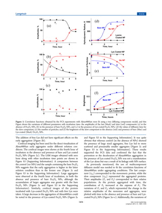 The addition of free Lys did not have signiﬁcant eﬀects on the
early aggregation (Figure 2b).
Confocal imaging has been used for the direct visualization of
Alexa488Syn early aggregates under diﬀerent solution con-
ditions. The confocal images were shown at the fourth hour of
incubation in the absence and presence of bare and Lys coated
Fe3O4 NPs (Figure 2c). The LSM images obtained with zero
hour along with other incubation time points are shown in
Figure S3 (Supporting Information). A comparison between
the control (no NPs) and the sample containing the bare Fe3O4
NPs suggests that the early aggregation is higher in the latter
solution condition than in the former one (Figure 2c and
Figure S3 in the Supporting Information). Large aggregates
were observed at the fourth hour of incubation, in both the
absence and presence of bare Fe3O4 NPs, although the
accumulation of larger aggregates was greater with the bare
Fe3O4 NPs (Figure 2c and Figure S3 in the Supporting
Information). Similarly, confocal images of the protein
incubated with Lys-coated Fe3O4 NPs and with free Lys were
taken. A large decrease in the aggregation of Alexa488Syn could
be noted in the presence of Lys-coated Fe3O4 NPs (Figure 2c
and Figure S3 in the Supporting Information). It was quite
obvious that whereas control (in the absence of NPs) showed
the presence of large sized aggregates, free Lys led to more
scattered and presumably smaller aggregates (Figure 2c and
Figure S3 in the Supporting Information). These results
supported the FCS data and conﬁrmed the fact that the
prevention or the deceleration of Alexa488Syn aggregation in
the presence of Lys-coated Fe3O4 NPs was not a manifestation
of the Lys alone but was a result of its linkage with NPs surface.
As previously mentioned, the use of multicomponent
diﬀusion model was needed to ﬁt the correlation functions of
Alexa488Syn under aggregating conditions. The fast compo-
nent (τD1) corresponded to the monomeric protein, while the
slow component (τD2) represented the aggregated proteins.
Their amplitudes (F1 and F2) corresponded to their relative
populations. As the protein aggregated with time, the
contribution of F2 increased at the expense of F1. The
variations of F1 and F2, which represented the change in the
relative amplitudes of the monomer and aggregates, were
plotted with time in the absence and presence of bare and Lys-
coated Fe3O4 NPs (Figure 3a−c). Additionally, the variations of
Figure 3. Correlation functions obtained by the FCS experiments with Alexa488Syn were ﬁt using a two diﬀusing components model, and this
Figure shows the variations of diﬀerent parameters with incubation time: the amplitudes of the fast (black) and slow (red) components (a) in the
absence of Fe3O4 NPs, (b) in the presence of bare Fe3O4 NPs, and (c) in the presence of Lys-coated Fe3O4 NPs; (d) the values of diﬀusion time for
the slow component, (e) the number of particles; and (f) the brightness of the slow component in the absence (red) and presence of bare (blue) and
Lys-coated (black) Fe3O4 NPs.
Langmuir Article
DOI: 10.1021/la503749e
Langmuir 2015, 31, 1469−1478
1473
 