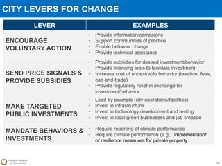 CITY LEVERS FOR CHANGE
10
LEVER EXAMPLES
ENCOURAGE
VOLUNTARY ACTION
• Provide information/campaigns
• Support communities of practice
• Enable behavior change
• Provide technical assistance
SEND PRICE SIGNALS &
PROVIDE SUBSIDIES
• Provide subsidies for desired investment/behavior
• Provide financing tools to facilitate investment
• Increase cost of undesirable behavior (taxation, fees,
cap-and-trade)
• Provide regulatory relief in exchange for
investment/behavior
MAKE TARGETED
PUBLIC INVESTMENTS
• Lead by example (city operations/facilities)
• Invest in infrastructure
• Invest in technology development and testing
• Invest in local green businesses and job creation
MANDATE BEHAVIORS &
INVESTMENTS
• Require reporting of climate performance
• Require climate performance (e.g., implementation
of resilience measures for private property
