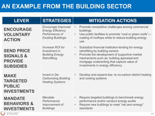 AN EXAMPLE FROM THE BUILDING SECTOR
LEVER STRATEGIES MITIGATION ACTIONS
ENCOURAGE
VOLUNTARY
ACTION
Encourage Improved
Energy Efficiency
Performance of
Existing Buildings
• Promote competitive challenges among commercial
buildings
• Use public facilities to promote “cool or green roofs”—
coating of rooftops white to reduce building energy
use
SEND PRICE
SIGNALS &
PROVIDE
SUBSIDIES
Increase ROI for
Investment in
Building Energy
Retrofitting
• Subsidize financial institution lending for energy
retrofitting by building owners
• Promote the development of supportive market
mechanisms such as: building appraisal and
mortgage underwriting that capture value of
investments in energy efficiency
MAKE
TARGETED
PUBLIC
INVESTMENTS
Invest in De-
Carbonizing Building
Heating Systems
• Develop and expand low- to no-carbon district heating
and cooling systems
MANDATE
BEHAVIORS &
INVESTMENTS
Mandate
Performance
Improvement of
Buildings
• Require targeted buildings to benchmark energy
performance and/or conduct energy audits
• Require new buildings to meet “net zero energy”
standards
11