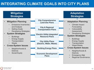 INTEGRATING CLIMATE GOALS INTO CITY PLANS
13
Mitigation
Strategies
• Mitigation Planning
• Emissions Inventories
and Analysis
• Setting Goals
• Developing Strategies
• System Strategies
• Buildings
• Energy Supply
• Transportation
• Waste
• Cross-System Issues
• Neighborhoods &
Districts
• Social Equity
Adaptation
Strategies
• Adaptation Planning
• Climate Impact
Forecasting
• Vulnerability
Assessment
• Developing Strategies
• System Strategies
• Buildings
• Energy Supply
• Transportation
• Water/Waste
• Cross-System Issues
• Neighborhoods &
Districts
• Emergency Mgt
• Regional Governance
City Comprehensive
Land Use Plans
City & Regional
Transportation Plans
Electric Utility Integrated
Resource Plans
City Utility Plans
(Electric, Water, Waste)
Building Energy Plans
Economic Development
Plans