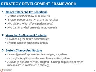 STRATEGY DEVELOPMENT FRAMEWORK
1. Major System “As Is” Conditions
• System structure (how does it work)
• System performance (what are the results)
• Key drivers (what affects performance)
• Key barriers (what prevents improvements)
2. Vision for Re-Designed Systems
• Envisioning the future desired state
• System-specific emissions targets
3. System Change Architecture
• Levers (general approaches to changing a system)
• Strategies (application of a lever to a specific system)
• Actions (a specific service, program, funding, regulation or other
mechanism to implement a strategy)
5