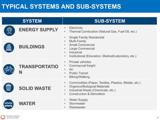 TYPICAL SYSTEMS AND SUB-SYSTEMS
6
SYSTEM SUB-SYSTEM
ENERGY SUPPLY
• Electricity
• Thermal Combustion (Natural Gas, Fuel Oil, etc.)
BUILDINGS
• Single Family Residential
• Multi-Family
• Small Commercial
• Large Commercial
• Industrial
• Institutional (Education, Medical/Laboratory, etc.)
TRANSPORTATIO
N
• Private vehicles
• Commercial freight
• Air
• Public Transit
• Biking/Walking
SOLID WASTE
• Commodities (Paper, Textiles, Plastics, Metals, etc.)
• Organics/Biological Materials
• Industrial Waste (Chemicals, etc.)
• Construction & Demolition
WATER
• Water Supply
• Stormwater
• Wastewater