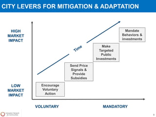 CITY LEVERS FOR MITIGATION & ADAPTATION
9
HIGH
MARKET
IMPACT
LOW
MARKET
IMPACT
VOLUNTARY MANDATORY
Mandate
Behaviors &
investments
Encourage
Voluntary
Action
Send Price
Signals &
Provide
Subsidies
Make
Targeted
Public
Investments
