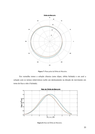 Figura 7: Plano polar da Órbita de Mercúrio.
Em vermelho temos a solução clássica (uma elipse, órbita fechada) e em azul a
solução com os termos relativísticos (sofre um deslocamento na direção do movimento em
torno do foco e não é fechada).
Figura 8: Raio da Órbita de Mercúrio.
23
 