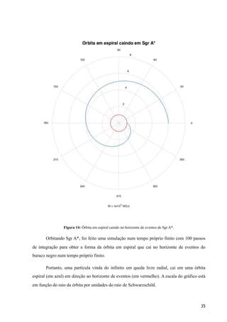 Figura 14: Órbita em espiral caindo no horizonte de eventos de Sgr A*.
Orbitando Sgr A*, foi feito uma simulação num tempo próprio finito com 100 passos
de integração para obter a forma da órbita em espiral que cai no horizonte de eventos do
buraco negro num tempo próprio finito.
Portanto, uma partícula vinda do infinito em queda livre radial, cai em uma órbita
espiral (em azul) em direção ao horizonte de eventos (em vermelho). A escala do gráfico está
em função do raio da órbita por unidades do raio de Schwarzschild.
35
 