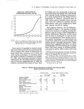 Ch. 4—Impact of Technology on Enforcement of Intellectual Property Rights q 101
Figure 4-2.— Factory Sales of
Videocassette Recorders, 1977-86
12
2
0
1977 1978 1979 1980 1981 1982 1983 1984 1985 1986
a
Year
SOURCES 1977.79: U S Department of Commerce Bureau of the Census
Statistical Abstracts 1980. 1980-83. Statistical Abstracts 1985 1984-85:
Electronic Industry Association Electronic Market Trends March
1986 1986: Electronic Industry AS S O C iation estimate.
Some owners of copyright in musical record-
ings and motion pictures have presented fig-
ures to support their claims of substantial eco-
nomic losses from consumers use of audio and
video taping technologies. In testimony before
the Senate Judiciary Committee on October
25, 1983, Alan Greenspan presented evidence
collected for the Recording Industry Associa-
tion of America suggesting that in 1982 the
industry sustained sales losses of more than
$1.4 billion that were attributable to home tap-
ing of borrowed recordings and radio broad-
casts.9
Battelle Pacific Northwest Laboratories,
in a study performed for the Motion Picture
Association of America, estimated that, in
1982, motion picture copyright owners had lost
more than $57 million in royalties because
videocassette sales were displaced by home
tape copying and off-air taping.10
These figures, however, are not definitive.
As detailed in chapter 7, the question of whether
a particular instance of copying actually dis-
placed a sale of a copy is often impossible to
answer definitively. Moreover, to the extent
that the data are inadequate, or that the anal-
yses are inappropriate, these studies may ei-
ther grossly overestimate or underestimate the
actual harm suffered by musical recording and
motion picture copyright proprietors.11
Some
analysts have suggested that there are better
methodologies for determining the economic
losses from home taping. In deciding intellec-
tual property policy, policy makers will most
—————
‘%tatement of Alan Greenspan Re. S.31 Before the Subcom-
mittee on Patents, Copyrights and Trademarks, Senate Com-
mittee on the Judiciary, Oct. 25, 1983, p. 7.
“’F.J. Cronin, R.J. Ness, A.R. Wusterbarth, and J. I,. Eisen-
hauer, An Analysis of the Economic Benefits and Harm From
Videocassette Recorders and Related Products, August 1983,
as cited in Economic Issues Relating to New Technoio~”es and
Intellectual Property, by Stanley M. Besen (contract prepared
for OTA, December 19841, p. 44,
“See Besen, op. cit., pp. 47-48.
Table 4-1. —Motion Picture Association of America Film Security Office
Recent Criminal and Civil Cases
Pending casesa
Cases where sentence passed.
‘ T h r o u g h –
Through
1984 June 1985 1984 June 1985— — . —
Criminal actions: -
-—
Seizure incidents . . . . . . . . . . . . . . 28 39 24 1
Videocassettes seized ., ... . . . . 1,990 24,591 6,286 647
Films seized ., ... . . . . . . . . . . . 500 210 100 0
Guilty pleas/convictions . . . . . . . . . . . 2 9 38 11
indict merits/arrests/information . . 10 12 30 4
Civil actions:
Cases recommended . . . . . . . . . . . . 34 24
Seizures ... ... ... . . ... 7 9
Videocassettes seized ., . . . . . . . . 534 2,601
Films seized . . . . . . . . . . . . . . . . . . . . 0 0 —a
Cases pending at end of the indicated time
SOURCE: Motion Picture Association of America
 