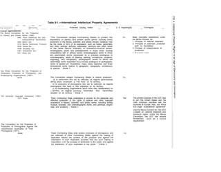 — — . — —
A g r e e m e n t
-
Revisions
— — . — —
Copyright agreements:
The Berne Convention for the Protection
of Literary and Artistic Works (1886)
1896: Paris Additional Act and
Interpretative Declaration
1908 Berlin Act
1914 Berne Additional Protocol
1928: Rome Act
1948: Brussels Act
1967 Stockholm Act
1971 Paris Act
The Rome Convention for the Protection of
Performers, Producers of Phonograms, and
Broadcasting Organizations (1961)
N o n e
The Universal Copyright Convention (1957)
1971: Paris
The Convention for the Protection of
Producers of Phonograms Against the
Unauthorized Duplicatlon of Their
Phonograms (1971)
None
Table 8-1 .—International Intellectual Property Agreements
— .
Protected subject matter
— . — —
“This Convention obliges Contracting States to protect the
expression of literary and artistic works [which include] every
production in the literary, scientific, and artistic domain, whatever may
be the mode or form of its expression, such as books, pamphlets,
and other writings: lectures, addresses, sermons and other works
of the same nature, dramatic or dramatlco-musical works:
choreographic works and entertainments in dumb show; musical
compositions with or without words, cinematographic works to which
are assimilated works expressed by a process analogous to
cinematography: works of drawing, painting, architecture, sculpture,
engrawng, and Iithography, photographic works to which are
assimilated works expressed by a process analogous to photography;
works of applied art, Illustrations, maps. plans, sketches, and three-
dimensional works relative to geography, topography, architecture,
or science. ” Article II
This Convention obliges Contracting States to extend protection:
“a) to performers who are its nationals, as regards performances
taking place, broadcast. or first fixed. on its territory,
b) to producers of phonograms who are its nationals, as regards
phonograms first fixed or first published on its territory,
c) to broadcasting organizations which have their headquarters on
its territory, as regaras Broadcasts transmitted from transmitters
situated on its territory “ Article II
“Each Contracting State undertakes to provide for the adequate and
effective protection of the rights of authors and other copyright
proprietors in literary, scientific, and artistic works, including writing,
musical, dramatic, and cinematographic works, and paintings, engrav-
ings, and sculpture. ” Article 1.
“Each Contracting State shall protect producers of phonograrns who
are nationals of other Contracting States against the making of
duplicates without the consent of the producer and against the
Importation of such duplicates, provided that any such making or
Importation IS for the purpose of distribution to the public, and against
the distribution of such duplicates to the public. ” Article Il.
U S membership Comments
— — . — — . —
N o Basic principles established under
the Berne Convent Ion
1 Principle of national treatment
2. Principle of automatic protection
(with no formalities)
3 Principle of Independence of
protection
4 M i n i m u m r i g h t s
N o
Yes The primary purpose of the UCC was
to join the United States and the
Latin American countties with the
countries of Europe, Asia, and Africa
in a Single multinational agreement.
Like the Berne Convent Ion, the UCC
IS based on national treatment and
minimum rights. Unllie the Berne
Convention, the UCC has several
formalities, such as a notice
requlirement
Yes
 