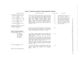 Agreement Revisions
Inter American Copyright Convent Ions
The Montevideo Convention (1889)
N o n e
The Mexico City Convent Ion (1 902)
N o n e
The RIO de Janeiro Convent Ion (1 906)
N o n e
The Buenos Aires Convention (1910)
N o n e
The Havana Convention (1928)
N o n e
The Washington Convention (1946)
N o n e
The Convent Ion Relating to Distribution
of Program-Carrying Signals
Transmitted by Satellite (1974)
N o n e
Patent and Trademark Agreements:
The Paris Convent Ion for the Protect Ion
of Industrial Property (1 883)
1900: Brussels
1911 Washington
1925 The Hague
1934 London
1938 Lisbon
1967 Stockholm
Table 8-1 .—International Intellectual Property Agreements—Continued
Protected subject matter U.S. membership Comments
This Convent Ion obliges Contracting States to protect the expres- N o The Buenos Aires Convent Ion
S ion of Iiterary and artistic works which include books, writings,
p a m p h l e t s of al I Kinds, whatever may be the subject of which they
treat and whatever the number of their pages, dramatic or dramatico-
musical works choreographic and musical compositions with or
W ithout words, drawings paintings scuIpture engravings
photographic works astronomical and geographical globes. plans
sketches or plastic works relating to geography geology or
topography archiItecture or any other science and finalIy alI
productions that can be published by any means of Impress Ion or
reproduction Article II
of I
1910 remains the basic Pan
N o American copyright Instrument
The Convent Ion obliges Contracting States to take adequate and Yes
effective measures to prevent the distribution on or from its territory
of any program-carrying signal by any distributor for whom the signal
emitted to or passing through the satellite IS not Intended."
During the past 20 years there has
N o
been a clear trend away from these
Yes
regional copyright conventions I n
f a v o r o f w o r l d w i d e a g r e e m e n t s
N o
C o n s e q u e n t l y i n m a n y I n s t a n c e s
t h e U C C h a s r e p l a c e d t h e P a n -
N o
A m e r i c a n c o n v e n t i o n s a s t h e
operative agreement
The protection of industrial property has as Its object patents, utility Yes
models industrial designs, trademarks, service marks, trade names
indications of source or appelIations of origin. and the repression of
unfair competition.
Industrial property shall be understood in the broadest sense and
shall apply not only to industrial and commerce proper but Iikewise
to agricultural and extractive Industries and to all manufactured or
natural products for example. wines, grain, tobacco leaf fruit cattle.
minerals, mineral waters, beer, fIowers, and flour
P a t e n t s s h a l l I n c l u d e t h e v a r i o u s k i n d s o f I n d u s t r i a l p a t e n t s
recognized by the laws of the countries of the Union such as patents
of importation patents of [improvement, patents and certificates of
addition etc." Article I
The Patent Cooperation Treaty (1 978)
N o n e The Treaty facilitates the filing of the applications for patents on the Yes
same Invent Ion in member countries by providing among other
things for centralized fiIing procedures and a standardized
application format
SOURCE Off Ice of Technology Assessment
q
 