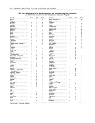 218 q Intellectual Property Rights in an Age of Electronics and Information
—
Table 8-2.— Membership in the Berne Convention, the Universal Copyright Convention,
and the Paris Convention for the Protection of Industrial Property
Country Berne UCC
Algeria . . . . . . . . . . . . . . . . . . . .
Andorra. . . . . . . . . . . . . . . . . . . .
Argentina . . . . . . . . . . . . . . . . . .
Australia. . . . . . . . . . . . . . . . . . .
Austria . . . . . . . . . . . . . . . . . . .
Bahamas . . . . . . . . . . . . . . . . . .
Bangladesh . . . . . . . . . . . . . . . .
Barbados . . . . . . . . . . . . . . . . . .
Belgium . . . . . . . . . . . . . . . . . . .
Belize . . . . . . . . . . . . . . . . . . .
Benin . . . . . . . . . . . . . . . . . . . . .
Brazil . . . . . . . . . . . ... . . . . . . .
Bulgaria . . . . . . . . . . . . . . . . . . .
Burkina Faso . . . . . . . . . . . . . . .
Burundi . . . . . . . . . . . . . . . . . . . .
Cameroon. . . . . . . . . . . . . . . . . .
Canada . . . . . . . . . . . . . . . . . . . .
Central African Republic . . . . .
Chad . . . . . . . . . . . . . . . . . . . . . .
Chile . . . . . . . . . . . . . . . . . . . . . .
Colombia . . . . . . . . . . . . . . . . . .
Congo . . . . . . . . . . . . . . . . . . . . .
Costa Rica. . . . . . . . . . . . . . . . .
Cuba . . . . . . . . . . . . . . . . . . . . . .
Cyprus . . . . . . . . . . . . . . . . . . . .
Czechoslovakia . . . . . . . . . . . . .
Democratic Kampuchea . . . . .
Denmark . . . . . . . . . . . . . . . . . . .
Dominican Republic . . . . . . . . .
Ecuador . . . . . . . . . . . . . . . . . . .
Egypt . . . . . . . . . . . . . . . . . . . . .
El Salvador. . . . . . . . . . . . . . . . .
Fiji . . . . . . . . . . . . . . . . . . . . . . . .
Finland . . . . . . . . . . . . . . . . . . . .
France . . . . . . . . . . . . . . . . . . . .
Gabon . . . . . . . . . . . . . . . . . . . . .
Germany, Democratic
Republic of. . . . . . . . . . . . . . .
Germany, Federal
Republic of . . . . . . . . . . . . . .
Ghana . . . . . . . . . . . . . . . . . . . . .
Greece . . . . . . . . . . . . . . . . . . . .
Guatemala . . . . . . . . . . . . . . . .
Guinea . . . . . . . . . . . . . . . . . . . .
Haiti . . . . . . . . . . . . . . . . . . . .
Holy See... . . . . . . . . . . . . . . .
Hungary . . . . . . . . . . . . . . . . . . .
Iceland . . . . . . . . . . . . . . . . . . . .
India . . . . . . . . . . . . . . . . . . . . . .
Indonesia . . . . . . . . . . . . . . . . . .
Iran . . . . . . . . . . . . . . . . . . . . . . .
Iraq . . . . . . . . . . . . . . . . . . . . . . .
Ireland. . . . . . . . . . . . . . . . . . . .
Israel . . . . . . . . . . . . . . . . . . . . . .
Italy . . . . . . . . . . . . . . . . . . . . . . .
Ivory Coast . . . . . . . . . . . . . . .
Japan . . . . . . . . . . . . . . . . . .
Jordan. . . . . . . . . . . . . . . . . . . . .
Kenya . . . . . . . . . . . . . . . . . . . . .
SOURCE
-
Office of Technology Assessment
x
x
x
x
x
x
x
x
x
x
x
x
x
x
x
x
x
x
x
x
x
x
x
x
x
x
x
x
x
x
x
x
x
x
x
x
x
Paris
x
x
x
x
x
x
x
x
x
x
x
x
x
x
x
x
x
x
x
x
x
x
x
x
x
x
x
x
x
x
x
x
x
x
x
x
x
x
x
x
x
x
x
x
x
x
x
x
x
x
x
x
x
x
x
x
x
x
x
x
x
x
x
x
x
x
x
x
x
x
x
x
x
x
x
x
x
x
x
x
x
x
x
x
x
x
Country
Korea, Republic of . . . . . . . . .
Laos . . . . . . . . . . . . . . . . . . . . . .
Lebanon . . . . . . . . . . . . . . . . . . .
Liberia. . . . . . . . . . . . . . . . . . . . .
Libya . . . . . . . . . . . . . . . . . . . . . .
Liechtenstein. . . . . . . . . . . . . . .
Luxembourg. . . . . . . . . . . . . . . .
Madagascar . . . . . . . . . . . . . . . .
Malawi . . . . . . . . . . . . . . . . . . . .
Mali . . . . . . . . . . . . . . . . . . . . . .
Malta. . . . . . . . . . . . . . . . . . . . . .
Mauritania . . . . . . . . . . . . . . . .
Mauritius . . . . . . . . . . . . . . . . . .
Mexico . . . . . . . . . . . ..., ...,
Monaco . . . . . . . . . . . . . . . . . . . .
Morocco . . . . . . . . . . . . . . . . . . .
Netherlands . . . . . . . . . . . . . . . .
New Zealand . . . . . . . . . . . . . . .
Nicaragua. . . . . . . . . . . . . . . . . .
Niger. . . . . . . . . . . . . . . . . . . . .
Nigeria . . . . . . . . . . . . . . . . . . . .
Norway . . . . . . . . . . . . . . . . . . . .
Panama. . . . . . . . . . . . . . . . . . . .
Pakistan . . . . . . . . . . . . . . . . . . .
Paraguay . . . . . . . . . . . . . . . . . .
Peru . . . . . . . . . . . . . . . . . . . . . . .
Philippines . . . . . . . . . . . . . . . . .
Poland . . . . . . . . . . . . . . . . . . . .
Portugal . . . . . . . . . . . . . . . . . . .
Romania. . . . . . . . . . . . . . . . . .
Rwanda. . . . . . . . . . . . . . . . . . . .
San Marine. . . . . . . . . . . . . . . .
Senegal . . . . . . . . . . . . . . . . . . .
Singapore . . . . . . . . . . . . . . . . . .
South Africa . . . . . . . . . . . . . . .
Soviet Union ..., . . . . . . . . . . .
Spain.. . . . . . . . . . . . . . . . . . . . .
Sri Lanka . . . . . . . . . . . . . . . . . .
Suriname . . . . . . . . . . . . . . . . . .
Sweden . . . . . . . . . . . . . . . . . . . .
Switzerland . . . . . . . . . . . . . . . .
Syria ..., . . . . . . . . . . . . . . . . . .
Tanzania. . . . . . . . . . . . . . . . . .
Thailand . . . . . . . . . . . . . . . . . . .
Togo . . . . . . . . . . . . . . . . . . . . .
Trinidad and Tobago . . . . . . .
Tunisia . . . . . . . . . . . . . . . . . . . .
Turkey . . . . . . . . . . . . . . . . . . . . .
Uganda . . . . . . . . . . . . . . . . . . . .
United Kingdom . . . . . . . . . . . .
United States . . . . . . . . . . . . . . .
Upper Volta . . . . . . . . . . . . . . . .
Uruguay ..., . . . . . . . . . . . . . .
Venezuela, . . . . . . . . . . . . . . . . .
Viet Nam . . . . . . . . . . . . . . . . . .
Yugoslavia . . . . . . . . . . . . . . . . .
Zaire . . . . . . . . . . . . . . . . . . . . . .
Zambia . . . . . . . . . . . . . . . . . . . .
Zimbabwe . . . . . . . . . . . . . . . . . .
Berne UCC Paris
x
x
x
x
x
x
x
x
x
x
x
x
x
x
x
x
x
x
x
x
x
x
x
x
x
x
x
x
x
x
x
x
x
x
x
x
x
x
x
x
x
x
x
x
x
x
x
x
x
x
x
x
x
x
x
x
x
x
x
x
x
x
x
x
x
x
x
x
x
x
x
x
x
x
x
x
x
x
x
x
x
x
x
x
x
x
x
x
x
x
x
x
x
x
x
x
x
x
x
x
x
x
x
x
x
x
x
x
x
x
x
x
x
x
x
x
x
x
x
x
x
 