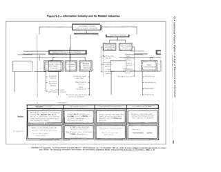Figure S-2.— Information Industry and Its Related Industries
Sectors
Information processor> I n format I c I producer> I n for rTl at Iorl d I >tr bu tors
. . . . . . . . . . . . . . . . .. . . . . . . . . . . . . . . . . . . . . . . . . . . . . . . . . . . . . . . . . . . . . . . . . . . . . . . . . . . . . . . . . . . . . . . . . . . . . . . . . . . . . . . . . . . . . . . . . . . . . . . . . . . .. . . . . . . . . . . . . . . . . . . . . . . . . . . . . . . . . . .. . . . . . . . . . . . . . . . . . . . . . . . . . . . . . . . . . .
I n pu Is The response may be to Creale new In forma[lon or
pa( kage e i I SI I nq Informal IOP rTldch I neb dnC le~tlnol og es convey I nq I nformdl Ion fr(>m
u Sed I c 5 iI pport n forma I I on ( f](, III t id tor lr) I he r?c I p I er) 1
. . . . . . . .“. . . . . . . .“. . . . . . . . . . . . . . . . . .
. . . . . . . . . . . . . . . . . . . . . . . . . . . . . . . . . . . . . . . . . . . . . . . . . . . . . . . . . . . . . . . . . . . . . . . . .
Ad rll I n Is! r al I VP a rlC Imd tnager( a Sc I en t f I L d nc f PC h t7 IC,j
Pr OCeSb ~, jnt r II drl(j s u perv I sc r ,
I n format I, ) 17 Q JI hcrp rs
Cummunication workers
I
 