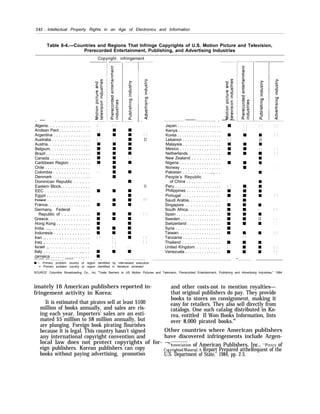 242 . Intellectual Property Rights in an Age of Electronics and Information
Table 8-4.—Countries and Regions That Infringe Copyrights of U.S. Motion Picture and Television,
Prerecorded Entertainment, Publishing, and Advertising Industries
Copyright infringement
. — .
Algeria. . . . . . . . . . . . . . . .
Andean Pact . . . . . . . . . . . . .
Argentina . . . . . . . . . . . . . . .
Australia . . . . . . . . . . . . . . .
Austria. . . . . . . . . . . . . . . . .
Belgium. . . . . . . . . . . . . . . . .
Brazil . . . . . . . . . . . . . . . . . . .
Canada . . . . . . . . . . . . . . . . .
Caribbean Region . . . . . . . .
Chile . . . . . . . . . . . . . . . . . . .
Colombia . . . . . . . . . . . . . .
Denmark . . . . . . . . . . . . . . . .
Dominican Republic . . . . . .
Eastern Block. . . . . . . . . . . .
EEC . . . . . . . . . . . . . . . . . .
Egypt . . . . . . . . . . . . . . . . . .
Finland . . . . . . . . . . . . . . . . .
France. . . . . . . . . . . . . . . . . .
Germany, Federal
Republic of . . . . . . . . . .
Greece. . . . . . . . . . . . . . .
Hong Kong . . . . . . . . . . . . . .
India. ..., . . . . . . . . . . . . .
Indonesia . . . . . . . . . . . . . .
Iran ., . . . . . . . . . . . . . . . . .
Iraq ., . . . . . . . . . . . . . . . . . .
Israel ., . . . . . . . . . . . . . .
Italy . . . . . . . . . . . . . . ..., . .
Jamaica . . . . . . . . . . . . . . . . .
—.-— — —— .
I
[1
11
[ 1
—-— . . — —
Japan . . . . . . . . . . . . . . . . . . .
Kenya . . . . . . . . . . . . . . . . . .
Korea . . . . . . . . . . . . . . . . . . .
Lebanon . . . . . . . . . . . . . . . .
Malaysia . . . . . . . . . . . . . . . .
Mexico . . . . . . . . . . . . . . . . .
Netherlands . . . . . . . . . . .
New Zealand . . . . . . . . . . .
Nigeria . . . . . . . . . . . . . . . . .
Norway . . . . . . . . . . . . . . . . .
Pakistan . . . . . . . . . . ..., . .
People’s Republic
of China . . . . . . . . . . . . . .
Peru . . . . . . . . . . . . . . . . . . . .
Philippines . . . . . . . . . . . . . .
Portugal . . . . . . . . . . . . . . . .
Saudi Arabia. . . . . . . . . . . . .
Singapore . . . . . . . . . . . . .
South Africa. . . . . . . . . . . . .
Spain . . . . . . . . . . . . . . . . . . .
Sweden . . . . . . . . . . . . . . . . .
Switzerland . . . . . . . . . . . . . .
Syria . . . . . . . . . . . . . . . . . . .
Taiwan. . . . . . . . . . . . . . . . . .
Tanzania . . . . . . . . . . . . . . .
Thailand . . . . . . . . . . . . . . .
United Kingdom. . . . . . . . . .
Venezuela . . . . . . . . . . . . . . .
—
I
1
s
[1
s
[ 1
9
s
s
s
s
s
s
s
s
L
s
[1
s
s
s
s
s
s -- Primary problem country or region identified by interviewed executive
= Primary problem country or region identified in literature reviewed
SOURCE Columbia Broadcasting Co., lnc, “Trade Barriers to US Motion Pictures and Television, Prerecorded Entertainment, Publishing and Advertising Industries," 1984
imately 16 American publishers reported in- and other costs-not to mention royalties—
fringement activity in Korea: that original publishers do pay. They provide
books to stores on consignment, making it
It is estimated that pirates sell at least $100 easy for retailers. They also sell directly from
million of books annually, and sales are ris- catalogs. One such catalog distributed in Ko-
ing each year. Importers’ sales are an esti- rea, entitled Il Won Books Information, lists
mated $5 million to $8 million annually, but over 8,000 pirated books.84
are plunging. Foreign book pirating flourishes
because it is legal. This country hasn’t signed Other countries where American publishers
any international copyright convention and have discovered infringements include Argen-
local law does not protect copyrights of for- —“Ass~ciation of American Publishers, Inc., “Pir~cy of
eign publishers. Korean publishers can copy Co~yrightedMaterial:A Report Prepared attheRequest of the
books without paying advertising, promotion U.S. Department of State,” 1984, pp. 2-3.
 