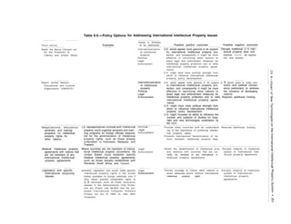 for Addressing International Intellectual Property Issues
P o l iCY a c t i o n
Ratify the Berne Convent Ion
for the Protection of
Literary and Artistic Works
Rejoin United Nations
Educational and Cultural
Organization (UNESCO)
Negotiations, education –
seminars, and training
programs on intellectual
property rights for
other nations
Bilateral intellectual property
agreements with nations that
are not members of any
international Intellectual
property agreements
Legislation with specific
international reciprocity
clauses
Table 8-5.—Policy Options
Examples
Issues or stresses
to be addressed
Internationalization
of intellectual
property
Political
Legal
Enforcement
Internationalization
of intellectual
property
Political
Legal
Enforcement
property could organize seminars and train -
iIng programs for foreign officials responsi-
ble for the administration of Intellectual
property rights, such as those already
undertaken in Indonesia, Malaysia, and
Thailand.
Where countries are not members of interna-
tional Intellectual property conventions, the
United States could establish specific
bilateral Intellectual property agreements,
such as those already established with
Romania, South Africa. and Thailand.
Domestic Iegislation that would make specific
intelIectual property rights in the United
States available to foreign nationals only if
their nation granted comparable rights to
U S nationals, such as those reciprocity
clauses in the Semiconductor Chip Protec-
tion Act (Public Law 98-620) and the pro-
p o s e d I n t e r n a t i o n a l C o m p u t e r S o f t w a r e
Protect Ion Act of 1985 (S. 399, 99th
Congress)
Legal
Enforcement
Legal
Enforcement
Possible positive outcomes Possible negative outcomes
U.S. would appear more genuine in its support Disrupts traditional U S intel -
for international Intellectual property pro- Iectual property laws and
tection, and consequently it might be more practices, such as registra-
effective in convincing other nations to tion and deposit
enact legal and enforcement measures for
Intellectual property protection and to ratify
International intellectual property agree-
ments
U.S. might have more political strength from
which to Influence International Intellectual
property policy development.
U.S. would appear more genuine in its support U S would need to make eco-
for international Intellectual property pro- nomic and political conces-
tection, and consequently it might be more sions particularly to address
effective in convincing other nations to the concerns of developing
enact legal and enforcement measures for nations
Intellectual property protection and to ratify Requires additional funding
international intellectual property agree-
ments
U.S. might have more political strength from
which to influence International Intellectual
property policy development
U.S. might Increase its ability to Influence the
number and subjects of studies on copy-
right and new technologies undertaken by
the UCC
Provide other countries with an understand- Requires additional funding
ing of the importance of protecting intellec-
tual property rights.
Promote international harmonization of na-
tions’ domestic Intellectual property laws
Permit the establishment of Intellectual prop- Disrupts Integrity of traditional
erty relations with countries that are cur- system of international lntel-
rently not members of any international In- Iectual property ageements.
tellectual property agreements
Provide leverage to induce other nations to Disrupts integrity of traditional
enact adequate and/or enforce international system of international
intelIectual property rights Intellectual property
agreements
 