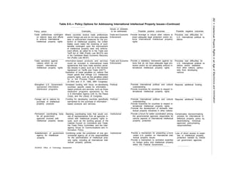 Table 8-5.— Policy Options for Addressing International Intellectual Property Issues—Continued
Issues or stresses
to be addressedPolicy action
Trade preferences contingent
on nations’ laws and efforts
to enforce International
Intellectual property rights
Examples—
Where countries receive trade preferences
and/or foreign aid and do not have adequate
laws or enforcement measures for the pro-
tection of Intellectual property, the United
States could make the receiving of such
benefits contingent upon the improvement
of Intellectual property laws and enforce-
ment efforts, as called for in the Trade and
Tariff Act of 1984 (Public Law 98-573) and
in the Caribbean Basin Economic Recovery
Act (Public Law 98-67).
Information-based products and services
Possible positive outcomes
Provide leverage to induce other nations to
enact adequate legal protection and/or en-
force International Intellectual property
rights
Possible negative outcomes
Provokes new difficulties for
U.S. international political re-
Iations
Trade and Economic
Enforcement
Trade sanctions against
nations which do not
respect international
Intellectual property rights
Trade and Economic
Enforcement
Provide a retaliatory mechanism against na-
tions that do not have adequate legal pro-
tection and/or do not adequately enforce in-
ternational intellectual property rights.
Provokes new difficulties for
U.S. International political re-
Iations and/or retaliation
from other nations, particu-
Iarly from developing
nations
could be included in international trade
agreements that have trade sanction penal-
ties already in place, such as in the General
Agreement on Tariffs and Trade (GATT),
Imposition of trade penalties on nations that
import goods that infringe U.S. intellectual
property rights, such as the penalties called
for in the Process Patent Amendment
(S.1543 and H R. 1069, 99th Congress).
Increased funding with focus on–developing
countries’ specific needs for information -
based products and services, such as those
Strengthen U.S. Government-
sponsored information
distribution programs
Political Promote International political and cultural
understanding.
Provide incentives for countries to respect in-
ternational Intellectual property rights.
Requires additional funding
distibution programs sponsored by the
U S information Agency (US! A), the Peace
Corps, and the Library of Congress.
Funding for developing countries specifically
earmarked for the purchase of information -
based products and services.
Foreign aid to nations for
purchase of Intellectual
property products
Political Promote International political and cultural
understanding.
Provide incentives for countries to respect in-
ternational Intellectual property rights.
Promote the development of domestic intel-
lectual property industnes in other nations.
Provide a forum for better coordination among
the governmental agencies responsible for
various aspects of international intellectual
property protection
Requires additional funding.
Permanent coordinating body
for all government
agencies involved with
intellectual property issues
Standing coordinating body that would con-
sist of representatives from all agencies in-
volved with Intellectual property rights Is-
sues, such as the working groups of the
Cabinet Council on Commerce and Trade,
the Trade Policy Committee, and the Inter-
agency Group on Communications and In-
formation Policy
Institutional Complicates decisionmaking
process for International in-
tellectual property policy by
decentralizing Individual
agencies’ policymaking
responsibilities
Establishment of government
agency for Intellectual
property
Institutional Provide a mechanism for presenting a more
united U.S. position on international intel.
Loss of direct access to exper-
tise or Intellectual property
protection needed by individ-
ual government agencies
Combining under the jurisdiction of one gov-
ernmental agency alI of the responsibilities
for the administration of Intellectual prop-
erty rights, includlng all International intel-
lectual property policies,
Iectual property issues.
Provide a mechanism to centralize expertise
on foreign policy and Intellectual property
within the Federal Government.
SOURCE Office of Technology Assessment
 