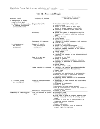 26 q Intellectual Property Rights in an Age of Electronics and Information
— —
Table 1-2.— Framework of Analysis
Evaluative criteria Questions for research
7. Effectiveness in meeting
overall systems goals
A. Creation and dissemination Degree of creativity
of creative, informational,
and scientific works
Availability
Congruence of incentives
B. Enhancement of
the learning
environment
C. Economic growth
and development
Degree of scientific
and technological
development
State of the arts and
entertainment
Overall condition of education
Growth of information-based
industries
International competitiveness
2. Efficiency in achieving goals Costs and benefits of granting
rights
q
q
q
q
q
q
q
q
q
q
q
q
q
q
q
q
q
Ž
q
q
q
q
q
q
q
q
q
q
q
q
q
q
q
q
q
q
q
indicators/types of Information
that might be collected
Evaluations of creators, critics, users
Output of works
Number of prizes offered in these fields
Number of people engaged in these fields
Interactions of members of the creative en-
vironment
Number and variety of informational resources
Evaluations of creators, publishers, producers,
users
Diversity of works
Price of works
Opportunities for access
Evaluations of creators, publishers, and producers
Level of output
Emergence of new fields
Number of scientists/technologists
Number and quality of scientific publications
Interactions between members of the scientific/
technical community
Patents issued
Awards granted
Evaluations by members of the scientific/technical
community
Emergence of new fields
Number of creators
Condition of production/distribution industries
Availability of resources for creation/production/
distribution
Awards granted
Market for creative works
Evaluations by national educators/businessmen/
parents/National Science Foundation/etc.
Literacy rates
Test scores
Availability and qualifications of faculty/teachers
Quantity and quality of educational materials/
information-based resources
Interactions among members of the educational
community
Development of new industries and profit-making
opportunities
Percentage of employment
Number of firms
Contribution to gross national product
Use of information-based products and services in
non-information industries
Balance of trade
Institutional costs
Transactional costs
Social costs in terms of achieving systems goals
Benefits measured in terms of achieving system
goals
Estimates of harm due to infringement/lack of
intellectual property protection
Profit margins
Industry competition
Estimates of economic value of intellectual
property rights to proprietors
 