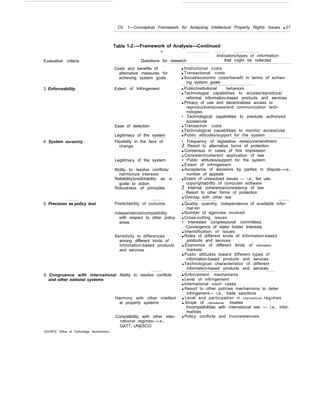 Ch. 1—Conceptual Framework for Analyzing Intellectual Property Rights Issues q 27
Table 1-2.—Framework of Analysis—Continued
—
Indicators/types of information
Evaluative criteria Questions for research that might be collected
Costs and benefits of
alternative measures for
achieving system goals
3. Enforceability Extent of Infringement
Ease of detection
4. System durability
Legitimacy of the system
Flexibility in the face of
change
Legitimacy of the system
Ability to resolve conflicts/
harmonize interests
Reliability/predictability as a
guide to action
Robustness of principles
5. Precision as policy tool Predictability of outcome
independence/compatibility
with respect to other policy
areas
Sensitivity to differences
among different kinds of
information-based products
and services
6. Congruence with international Ability to resolve conflicts -
and other national systems
Harmony with other intellect
al property systems
Compatibility with other inter-
national regimes—i.e.,
GATT, UNESCO
SOURCE Office of Technology Assessment
—
q Institutional costs
q Transactional costs
q Social/economic costs/benefit in terms of achiev-
ing system goals
q Public/institutional behaviors
q Technologial capabiIities to access/reproduce/
reformat information-based products and services
q Privacy of use and decentralized access to
reproductive/access/and communication tech-
nologies
• Technological capabiIities to preclude authorized
access/use
q Transaction costs
q Technological capabiIities to monitor access/use
q Public attitudes/support for the system
• Frequency of legislative revision/amendment
Ž Resort to alternative forms of protection
q Consensus in cases of first impression
q Consistent/coherent application of law
• Public attitudes/support for the system
q Extent of infringement
q Acceptance of decisions by parties in dispute—i.e.,
number of appeals
q Extent of unresolved issues — I.e., fair use,
copyrightability of computer software
Ž Internal coherence/consistency of law
. Resort to other forms of protection
q Overlap with other law
q Quality, quantity, independence of available infor-
mat ion
q Number of agencies involved
q Cross-cutting issues
• Interested congressional committees
. Convergence of stake holder Interests
q Intensification of issues
q Roles of different kinds of Information-based
products and services
q Economics of different kinds of information
markets
q Public attitudes toward different types of
information-based products and services
q Technological characteristics of different
information-based products and services
q Enforcement mechanisms
q Level of infringement
q International court cases
q Resort to other policies mechanisms to deter
infringement— i.e., trade sanctions
q Level and participation in International regimes
q Scope of International treaties
. IncompatibiIities with international law — i.e., infor-
malities
q Policy conflicts and inconsistencies
 