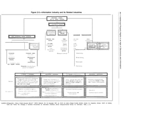 Figure 2-3.—lnformation Industry and Its Related Industries
Information Industry
and Its related industries
q q
I
Data processing related industries
I I
-
, Computer Computer sales
In d u s t r y a n d l e a s e
P e i p h e r a l Maintenance
equipment Service
industry
Data
E q u i p m e n t p a r t s
transmission
and supplier Industry
Sectors
Personnel W ucat ton drl d
persor r~el c~tspatrh
Machine time
service
J oh order
- proc~sslng
service
F,le
ma In te nance
serwce
mlData supply
service
Data
col Iectlon .
sc, v I ce
Inquiry
serwce
-
I nformat [on
dlstrbut{on
-
service
Resedrch er/lce
-
8
Advertls ng
6rOdCt CdSt Ing
Ne.vsp~per
pLlbl lsh I nq
,01Educat Ion
research and
development
Ldwyt?r
dccountan t
etc
I n forma! I or) processor> Information producers I n format Ion Infrastructure Information distributors
. . . . . . . . . . . . . . . .. . . . . . . . . . . . . . . . . . . . . . . . . . . . . . . . . . . . . . . . . . . . . . . . . . . . . . . . . . . . . . . . . . . . . . . . . . . . . . . . . . . . . . . . . . . . . . . . . . . . . . . . . . . .. . . . . . . . . . . . . . . . . . . . . . . . . . . . . . . . . . .. . . . . . . . . . . . . . . . . . . . . . . . . . . . . . . . . . .
I n puts Th~ response may be 10
mac h I nes and tectl nol crg Ies convey! ng I n format Ion from
I rl d form a pprOD nate [() d used to sup port I n format Ion t h e I mt Ia[or to the reclptenl
the I n for rnal I or) Inputs
, . . . . . . . . . . . .“. . . . . . . . . . . . . . . . . . . . . .
. . . . . . . . . . . . . . . . . . . . . . . . . . . . . . . . . . . .. . . . . . . . . . . . . . . . . . . . . . . . . . . . . . . . . . . . . . . . . . . . . . . . . . . . . . . .
Sc I en [ I fL and tech n I ra I
Ad rT) r) st r at VP d rl d !m an ag~ri a I I nfor maf IOrI rna[- h I ntc v, orkers
workers lcrrmponer) ts I
Potal ,3 nd fe leL om
(;, r, I -
a I arrc ,, ~, ,3’C[;
I n tormat I LJn qat herer 
Consuttatlv* servl-c
. . . . . . . . . . . . . . . . . . . . . . . . . . . . . . . . . . . . . . . . . . . . . . . . . . . . . . . . . . . . . . . . . . . . . ..:. . . . . . . . . . . . . . . . . . . . . . . . . . . . . . . . .
;OtJRCE l-l P Gassman, “IS There a Fourth Economic Sector?” OECD Observer, No 113 November 1981, pp 18-20, as cited In Magda Cordell McHale (Center for Integrative Studies, SUNY at Buffalo),
Facts and Trends The Changing /n format/on Environment An Information Chartbook (Rome Intergovernmental Bureau for Informatics, 1985), p 32
 