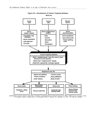 48 q Intellectual Property Rights in an Age of Electronics and Information
Figure 2-4.— Development of Custom Targeting Database
Work flow
.
Survey Census Election
data data returns
.
Derive Derive neighborhood Derive
custom clusters profiles precinct profiles
,
q Candidate vote q Age q Core republican
intentions . Income q Core democratic
q Issue orientation . Education . Ticket splitting
q Job approval . Race areas
q Turnout . Occupation
Custom targeting database
q Rank “neighborhoods” from the most to least
attractive on vote intention
. Select best “neighborhood” targets
q Determine appropriate message appeals
I
w
Registered voter file
I
q Name and address • Carrier routes
. Phone numbers, q Party affiliation
q Vote history q Date of birth
Phone banks canvassing Direct mail Party building
,
Telephone calling Computer tape Check off lists
forms Precinct walk lists Mailing labels Precinct lists
Clerical needs
b &
SOURCE Kevin L Kramer, Edward J. Scheneider, “Innovations in Campaign Research, Finding the Voters in the 1980s, ” NewCommunications Technologies in Politics.
The Washington Program, Annenberg School of Communications, Robert G. Meodans (cd.), Washington, DC, 1985, p 24 Used with permission
 