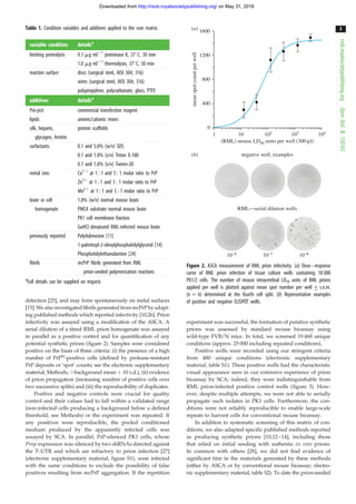 detection [25], and may form spontaneously on metal surfaces
[15]. We also investigated fibrils generated fromrecPrP byadapt-
ing published methods which reported infectivity [10,26]. Prion
infectivity was assayed using a modification of the ASCA. A
serial dilution of a titred RML prion homogenate was assayed
in parallel as a positive control and for quantification of any
potential synthetic prions (figure 2). Samples were considered
positive on the basis of three criteria: (i) the presence of a high
number of PrPSc
-positive cells (defined by protease-resistant
PrP deposits or ‘spot’ counts; see the electronic supplementary
material, Methods; .background mean þ 10 s.d.), (ii) evidence
of prion propagation (increasing number of positive cells over
two successive splits) and (iii) the reproducibility of duplicates.
Positive and negative controls were crucial for quality
control and their values had to fall within a validated range
(non-infected cells producing a background below a defined
threshold; see Methods) or the experiment was repeated. If
any positives were reproducible, the pooled conditioned
medium produced by the apparently infected cells was
assayed by SCA. In parallel, PrP-silenced PK1 cells, whose
Prnp expression was silenced by two shRNAs directed against
the 30
-UTR and which are refractory to prion infection [27]
(electronic supplementary material, figure S1), were infected
with the same conditions to exclude the possibility of false
positives resulting from recPrP aggregation. If the repetition
experiment was successful, the formation of putative synthetic
prions was assessed by standard mouse bioassay using
wild-type FVB/N mice. In total, we screened 19 468 unique
conditions (approx. 25 000 including repeated conditions).
Positive wells were recorded using our stringent criteria
from 480 unique conditions (electronic supplementary
material, table S1). These positive wells had the characteristic
visual appearance seen in our extensive experience of prion
bioassay by SCA; indeed, they were indistinguishable from
RML prion-infected positive control wells (figure 3). How-
ever, despite multiple attempts, we were not able to serially
propagate such isolates in PK1 cells. Furthermore, the con-
ditions were not reliably reproducible to enable large-scale
repeats to harvest cells for conventional mouse bioassay.
In addition to systematic screening of this matrix of con-
ditions, we also adapted specific published methods reported
as producing synthetic prions [10,12–14], including those
that relied on initial seeding with authentic ex vivo prions.
In common with others [28], we did not find evidence of
significant titre in the materials generated by these methods
(either by ASCA or by conventional mouse bioassay; electro-
nic supplementary material, table S2). To date the prion-seeded
Table 1. Condition variables and additives applied to the core matrix.
variable condition detailsa
limiting proteolysis 0.1 mg ml21
proteinase K, 378C, 30 min
1.0 mg ml21
thermolysin, 378C, 30 min
reaction surface discs (surgical steel, AISI 304, 316)
wires (surgical steel, AISI 304, 316)
polypropylene, polycarbonate, glass, PTFE
additives detailsa
Pro-ject
lipids
commercial transfection reagent
anionic/cationic mixes
silk, heparin,
glycogen, ferritin
protein scaffolds
surfactants 0.1 and 5.0% (w/v) SDS
0.1 and 1.0% (v/v) Triton X-100
0.1 and 1.0% (v/v) Tween-20
metal ions Cu2 þ
at 1 : 1 and 5 : 1 molar ratio to PrP
Zn2þ
at 1 : 1 and 5 : 1 molar ratio to PrP
Mn2þ
at 1 : 1 and 5 : 1 molar ratio to PrP
brain or cell
homogenate
1.0% (w/v) normal mouse brain
PMCA substrate normal mouse brain
PK1 cell membrane fraction
GuHCl denatured RML-infected mouse brain
previously reported PolyAdenosine [11]
1-palmitoyl-2-oleoylphosphatidylglycerol [14]
Phosphotidylethanolamine [24]
ﬁbrils recPrP ﬁbrils generated from RML
prion-seeded polymerization reactions
a
Full details can be supplied on request.
1600
1200
800
meanspotcountperwell
400
0
1 10
(RML) mouse LD50 units per well (300 μl)
negative well, examples
RML—serial dilution wells
(b)
(a)
102
10–710–8 10–6
103 104
Figure 2. ASCA measurement of RML prion infectivity. (a) Dose–response
curve of RML prion infection of tissue culture wells containing 18 000
PK1/2 cells. The number of mouse intracerebral LD50 units of RML prions
applied per well is plotted against mean spot number per well + s.e.m.
(n ¼ 6) determined at the fourth cell split. (b) Representative examples
of positive and negative ELISPOT wells.
rsob.royalsocietypublishing.orgOpenBiol.5:150165
3
on May 31, 2016http://rsob.royalsocietypublishing.org/Downloaded from
 