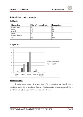 STRESS MANGEMENT MGM SPRINGS
SRINIVASA RAMANUJAN INSTITUE OF TECHNOLOGY Page 32
1. You feelstressedatworkplace
Table: 4.1
Dimension No. of respondents Percentage
Strongly agree 2 4
Agree 13 26
Neutral 30 60
Disagree 4 8
Strongly disagree 1 2
Total 50 100
Graph: 4.1
Interpretation:
From the above chart, it is revealed that 60% of populations are Neutral, 26% of
population Agree, 8% of population Disagree, 4% of population strongly agrees and 2% of
populations strongly disagree with the above mentioned issue.
0
10
20
30
40
50
60
70
Strongly
agree
Agree Neutral Disagree Strongly
disagree
No of respondance
percentage(%)
 