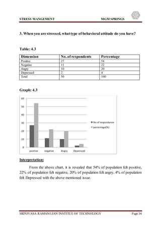 STRESS MANGEMENT MGM SPRINGS
SRINIVASA RAMANUJAN INSTITUE OF TECHNOLOGY Page 34
3. When you are stressed, whattype of behavioral attitude do you have?
Table: 4.3
Dimension No. of respondents Percentage
Positive 27 54
Negative 11 22
Angry 10 20
Depressed 2 4
Total 50 100
Graph: 4.3
Interpretation:
From the above chart, it is revealed that 54% of population felt positive,
22% of population felt negative, 20% of population felt angry, 4% of population
felt Depressed with the above mentioned issue.
0
10
20
30
40
50
60
positive negative Angry Depressed
No of respondance
percentage(%)
 