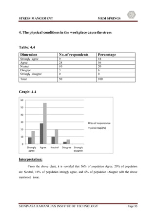 STRESS MANGEMENT MGM SPRINGS
SRINIVASA RAMANUJAN INSTITUE OF TECHNOLOGY Page 35
4. The physical conditions in the workplace causethe stress
Table: 4.4
Dimension No. of respondents Percentage
Strongly agree 9 18
Agree 28 56
Neutral 10 20
Disagree 3 6
Strongly disagree 0 0
Total 50 100
Graph: 4.4
Interpretation:
From the above chart, it is revealed that 56% of population Agree, 20% of population
are Neutral, 18% of population strongly agree, and 6% of population Disagree with the above
mentioned issue.
0
10
20
30
40
50
60
Strongly
agree
Agree Neutral Disagree Strongly
disagree
No of respondance
percentage(%)
 