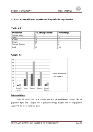 STRESS MANGEMENT MGM SPRINGS
SRINIVASA RAMANUJAN INSTITUE OF TECHNOLOGY Page 36
5. Stress occurs with your superiors/colleaguesin the organization
Table: 4.5
Dimension No. of respondents Percentage
Strongly agree 2 4
Agree 12 24
Neutral 21 42
Disagree 12 24
Strongly disagree 3 6
Total 50 100
Graph: 4.5
Interpretation:
From the above chart, it is revealed that 42% of populationsare Neutral, 24% of
population Agree and Disagree, 6% of population strongly disagree, and 4% of population
Agree with the above mentioned issue.
0
5
10
15
20
25
30
35
40
45
Strongly
agree
Agree Neutral Disagree Strongly
disagree
No of respondance
percentage(%)
 