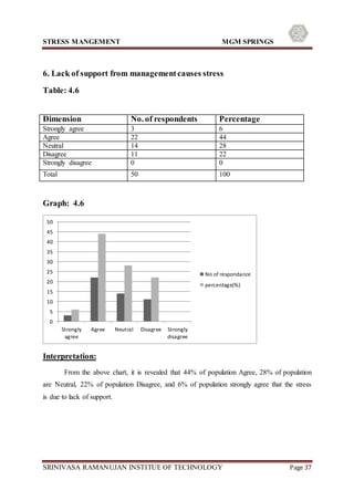 STRESS MANGEMENT MGM SPRINGS
SRINIVASA RAMANUJAN INSTITUE OF TECHNOLOGY Page 37
6. Lack of support from managementcauses stress
Table: 4.6
Graph: 4.6
Interpretation:
From the above chart, it is revealed that 44% of population Agree, 28% of population
are Neutral, 22% of population Disagree, and 6% of population strongly agree that the stress
is due to lack of support.
0
5
10
15
20
25
30
35
40
45
50
Strongly
agree
Agree Neutral Disagree Strongly
disagree
No of respondance
percentage(%)
Dimension No. of respondents Percentage
Strongly agree 3 6
Agree 22 44
Neutral 14 28
Disagree 11 22
Strongly disagree 0 0
Total 50 100
 