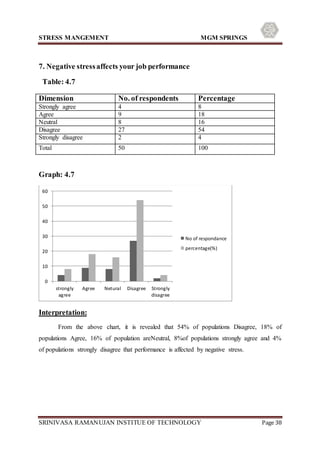 STRESS MANGEMENT MGM SPRINGS
SRINIVASA RAMANUJAN INSTITUE OF TECHNOLOGY Page 38
7. Negative stressaffects your job performance
Table: 4.7
Graph: 4.7
Interpretation:
From the above chart, it is revealed that 54% of populations Disagree, 18% of
populations Agree, 16% of population areNeutral, 8%of populations strongly agree and 4%
of populations strongly disagree that performance is affected by negative stress.
0
10
20
30
40
50
60
strongly
agree
Agree Netural Disagree Strongly
disagree
No of respondance
percentage(%)
Dimension No. of respondents Percentage
Strongly agree 4 8
Agree 9 18
Neutral 8 16
Disagree 27 54
Strongly disagree 2 4
Total 50 100
 