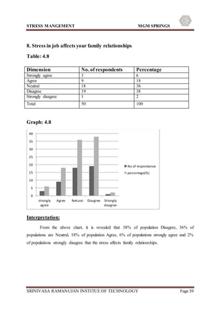 STRESS MANGEMENT MGM SPRINGS
SRINIVASA RAMANUJAN INSTITUE OF TECHNOLOGY Page 39
8. Stress in job affects your family relationships
Table: 4.8
Graph: 4.8
Interpretation:
From the above chart, it is revealed that 38% of population Disagree, 36% of
populations are Neutral, 18% of population Agree, 6% of populations strongly agree and 2%
of populations strongly disagree that the stress affects family relationships.
0
5
10
15
20
25
30
35
40
strongly
agree
Agree Netural Disagree Strongly
disagree
No of respondance
percentage(%)
Dimension No. of respondents Percentage
Strongly agree 3 6
Agree 9 18
Neutral 18 36
Disagree 19 38
Strongly disagree 1 2
Total 50 100
 