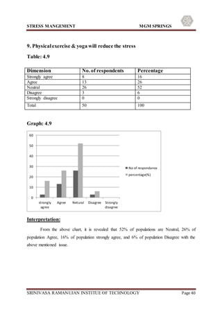 STRESS MANGEMENT MGM SPRINGS
SRINIVASA RAMANUJAN INSTITUE OF TECHNOLOGY Page 40
9. Physicalexercise & yoga will reduce the stress
Table: 4.9
Graph: 4.9
Interpretation:
From the above chart, it is revealed that 52% of populations are Neutral, 26% of
population Agree, 16% of population strongly agree, and 6% of population Disagree with the
above mentioned issue.
0
10
20
30
40
50
60
strongly
agree
Agree Netural Disagree Strongly
disagree
No of respondance
percentage(%)
Dimension No. of respondents Percentage
Strongly agree 8 16
Agree 13 26
Neutral 26 52
Disagree 3 6
Strongly disagree 0 0
Total 50 100
 