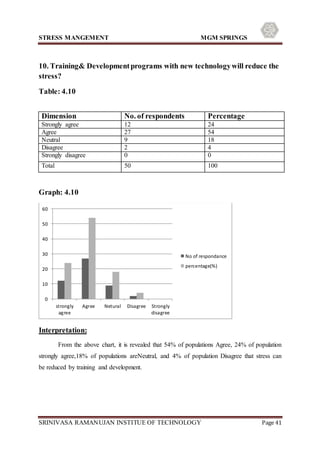 STRESS MANGEMENT MGM SPRINGS
SRINIVASA RAMANUJAN INSTITUE OF TECHNOLOGY Page 41
10. Training& Developmentprograms with new technologywill reduce the
stress?
Table: 4.10
Graph: 4.10
Interpretation:
From the above chart, it is revealed that 54% of populations Agree, 24% of population
strongly agree,18% of populations areNeutral, and 4% of population Disagree that stress can
be reduced by training and development.
0
10
20
30
40
50
60
strongly
agree
Agree Netural Disagree Strongly
disagree
No of respondance
percentage(%)
Dimension No. of respondents Percentage
Strongly agree 12 24
Agree 27 54
Neutral 9 18
Disagree 2 4
Strongly disagree 0 0
Total 50 100
 