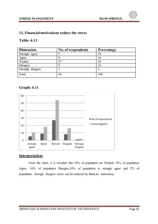 STRESS MANGEMENT MGM SPRINGS
SRINIVASA RAMANUJAN INSTITUE OF TECHNOLOGY Page 42
11. Financialmotivations reduce the stress
Table: 4.11
Graph: 4.11
Interpretation:
From the chart, it is revealed that 54% of population are Neutral, 18% of population
Agree, 16% of population Disagree,10% of population is strongly agree and 2% of
population strongly disagree stress can be reduced by financial motivation.
0
10
20
30
40
50
60
strongly
agree
Agree Netural Disagree Strongly
disagree
No of respondance
percentage(%)
Dimension No. of respondents Percentage
Strongly agree 5 10
Agree 9 18
Neutral 27 54
Disagree 8 16
Strongly disagree 1 2
Total 50 100
 