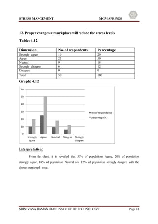 STRESS MANGEMENT MGM SPRINGS
SRINIVASA RAMANUJAN INSTITUE OF TECHNOLOGY Page 43
12. Proper changes atworkplace willreduce the stress levels
Table: 4.12
Graph: 4.12
Interpretation:
From the chart, it is revealed that 50% of populations Agree, 20% of population
strongly agree, 18% of population Neutral and 12% of population strongly disagree with the
above mentioned issue.
0
10
20
30
40
50
60
Strongly
agree
Agree Neutral Disagree Strongly
disagree
No of respondance
percentage(%)
Dimension No. of respondents Percentage
Strongly agree 10 20
Agree 25 50
Neutral 9 18
Strongly disagree 6 12
Disagree 0 0
Total 50 100
 