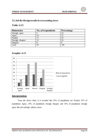 STRESS MANGEMENT MGM SPRINGS
SRINIVASA RAMANUJAN INSTITUE OF TECHNOLOGY Page 44
13. Job Re-Designresults in overcoming stress
Table: 4.13
Graphic: 4.13
Interpretation:
From the above chart, it is revealed that 34% of populations are Neutral, 32% of
populations Agree, 24% of populations strongly disagree and 10% of populations strongly
agree that job redesign reduces stress.
0
5
10
15
20
25
30
35
40
Strongly
agree
Agree Neutral Disagree Strongly
disagree
No of respondance
percentage(%)
Dimension No. of respondents Percentage
Strongly agree 5 10
Agree 16 32
Neutral 17 34
Strongly disagree 12 24
Disagree 0 0
Total 50 100
 