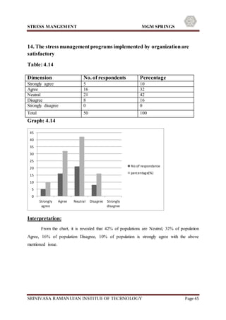 STRESS MANGEMENT MGM SPRINGS
SRINIVASA RAMANUJAN INSTITUE OF TECHNOLOGY Page 45
14. The stress management programs implemented by organizationare
satisfactory
Table: 4.14
Graph: 4.14
Interpretation:
From the chart, it is revealed that 42% of populations are Neutral, 32% of population
Agree, 16% of population Disagree, 10% of population is strongly agree with the above
mentioned issue.
0
5
10
15
20
25
30
35
40
45
Strongly
agree
Agree Neutral Disagree Strongly
disagree
No of respondance
percentage(%)
Dimension No. of respondents Percentage
Strongly agree 5 10
Agree 16 32
Neutral 21 42
Disagree 8 16
Strongly disagree 0 0
Total 50 100
 