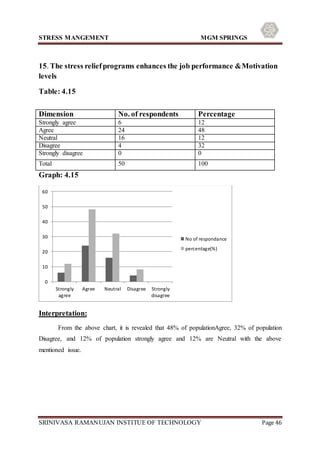 STRESS MANGEMENT MGM SPRINGS
SRINIVASA RAMANUJAN INSTITUE OF TECHNOLOGY Page 46
15. The stress reliefprograms enhances the job performance &Motivation
levels
Table: 4.15
Graph: 4.15
Interpretation:
From the above chart, it is revealed that 48% of populationAgree, 32% of population
Disagree, and 12% of population strongly agree and 12% are Neutral with the above
mentioned issue.
0
10
20
30
40
50
60
Strongly
agree
Agree Neutral Disagree Strongly
disagree
No of respondance
percentage(%)
Dimension No. of respondents Percentage
Strongly agree 6 12
Agree 24 48
Neutral 16 12
Disagree 4 32
Strongly disagree 0 0
Total 50 100
 