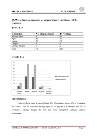 STRESS MANGEMENT MGM SPRINGS
SRINIVASA RAMANUJAN INSTITUE OF TECHNOLOGY Page 47
16. Work stress managementtechniques improves confidence of the
employee
Table: 4.16
Graph: 4.16
Interpretation:
From the above chart, it is revealed that 42% of population Agree, 40% of populations
are Neutral, 10% of population Strongly agree,6% of population is Disagree and 2% of
population strongly disagree the point that stress management techniques enhance
performance.
0
5
10
15
20
25
30
35
40
45
Strongly
agree
Agree Neutral Disagree Strongly
disagree
No of respondance
percentage(%)
Dimension No. of respondents Percentage
Strongly agree 5 10
Agree 21 42
Neutral 20 40
Disagree 3 6
Strongly disagree 1 2
Total 50 100
 