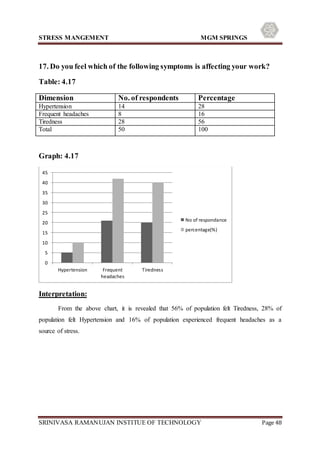 STRESS MANGEMENT MGM SPRINGS
SRINIVASA RAMANUJAN INSTITUE OF TECHNOLOGY Page 48
17. Do you feel which of the following symptoms is affecting your work?
Table: 4.17
Graph: 4.17
Interpretation:
From the above chart, it is revealed that 56% of population felt Tiredness, 28% of
population felt Hypertension and 16% of population experienced frequent headaches as a
source of stress.
0
5
10
15
20
25
30
35
40
45
Hypertension Frequent
headaches
Tiredness
No of respondance
percentage(%)
Dimension No. of respondents Percentage
Hypertension 14 28
Frequent headaches 8 16
Tiredness 28 56
Total 50 100
 