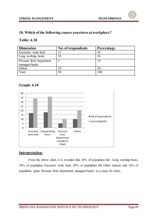 STRESS MANGEMENT MGM SPRINGS
SRINIVASA RAMANUJAN INSTITUE OF TECHNOLOGY Page 49
18. Which of the following causes youstress atworkplace?
Table: 4.18
Graph: 4.18
Interpretation:
From the above chart, it is revealed that 36% of population felt Long working hours,
34% of population Excessive work load, 20% of population felt Other reasons and 10% of
population opine Pressure from department managers/heads as a cause for stress.
0
5
10
15
20
25
30
35
40
Excessive
work load
Long working
hours
Pressure
from
department
managers/
heads
others
No of respondance
percentage(%)
Dimension No. of respondents Percentage
Excessive work load 17 34
Long working hours 18 36
Pressure from department
managers/heads
5 10
Others 10 20
Total 50 100
 
