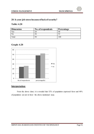 STRESS MANGEMENT MGM SPRINGS
SRINIVASA RAMANUJAN INSTITUE OF TECHNOLOGY Page 51
20. Is your job stress becauseoflack of security?
Table: 4.20
Graph: 4.20
Interpretation:
From the above chart, it is revealed that 52% of population expressed favor and 48%
of population are not in favor the above mentioned issue.
0
10
20
30
40
50
60
No of respondance percentage(%)
Yes
no
Dimension No. of respondents Percentage
Yes 24 48
No 26 52
Total 50 100
 