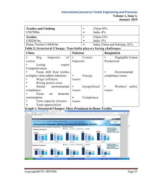 International journal on Textile Engineering and Processes
Volume 1, Issue 1,
January 2015
Copyright@CTF- MPSTME Page 57
Textiles and Clothing
US$708bn
• China:36%
• India :4%
Textiles
US$286 bn
• China:33%
• India :5%
Home Textiles US$40 bn • India, China and Pakistan: 85%
Table 2: Structural Change: Non-India players facing challenges
China Pakistan Bangladesh
• Big Importer of
cotton
• Losing export
Competitiveness
• Focus shift from textiles
to higher value-added industries
• Wage inflation
• Rising power costs
• Stricter environmental
compliance
• Focus on domestic
consumption
• Yarn capacity closures
• Yuan appreciation
• Cotton
Importer
• Energy
issues
• Geopolitical
issues
• Compliance
issues
• Negligible Cotton
Production
• Environmental
compliance issues
• Workers' safety
issues
Graph 1: Structural Changes: More Prominent in Home Textiles
 