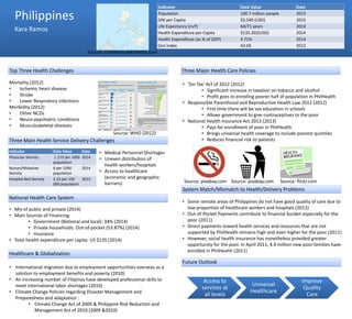 Top Three Health Challenges
Kara Ramos
Philippines
Indicator Data Value Date
Population 100.7 million people 2015
GNI per Capita $3,540 (USD) 2015
Life Expectancy (m/f) 64/71 years 2014
Health Expenditure per Capita $135.202(USD) 2014
Health Expenditure (as % of GDP) 4.71% 2014
Gini Index 43.04 2012
Mortality (2012)
• Ischemic heart disease
• Stroke
• Lower Respiratory infections
Morbidity (2012)
• Other NCDs
• Neuro-psychiatric conditions
• Musculoskeletal diseases
Three Main Health Service Delivery Challenges
Indicator Data Value Date
Physician Density 1.153 per 1000
population
2014
Nurses/Midwives
Density
6 per 1000
population
2014
Hospital Bed Density 2.33 per 100
000 population
2013
Healthcare & Globalization
• International migration due to employment opportunities overseas as a
solution to employment benefits and poverty (2010)
• An increasing number of Filipinos have developed professional skills to
meet international labor shortages (2010)
• Climate Change Policies regarding Disaster Management and
Preparedness and adaptation :
• Climate Change Act of 2009 & Philippine Risk Reduction and
Management Act of 2010 (2009 &2010)
Three Major Health Care Policies
• ‘Sin Tax’ Act of 2012 (2012)
• Significant increase in taxation on tobacco and alcohol
• Profit goes to enrolling poorer half of population in PhilHealth
• Responsible Parenthood and Reproductive Health Law 2012 (2012)
• First time there will be sex education in schools
• Allows government to give contraceptives to the poor
• National Health Insurance Act 2013 (2013)
• Pays for enrollment of poor in PhilHealth
• Brings universal health coverage to include poorest quintiles
• Reduces financial risk to patients
System Match/Mismatch to Health/Delivery Problems
• Some remote areas of Philippines do not have good quality of care due to
low proportion of healthcare workers and hospitals (2012)
• Out-of-Pocket Payments contribute to financial burden especially for the
poor (2011)
• Direct payments toward health services and resources that are not
supported by PhilHealth remains high and even higher for the poor (2011)
• However, social health insurance has nonetheless provided greater
opportunity for the poor. In April 2011, 4.4 million new poor families have
enrolled in PhilHealth (2011)
Future Outlook
Source: WHO (2012)
Access to
services at
all levels
Universal
Healthcare
Improve
Quality
Care
National Health Care System
• Mix of public and private (2014)
• Main Sources of Financing:
• Government (National and local): 34% (2014)
• Private households: Out-of-pocket (53.87%) (2014)
• Insurance
• Total health expenditure per capita: US $135 (2014)
• Medical Personnel Shortages
• Uneven distribution of
health workers/hospitals
• Access to healthcare
(economic and geographic
barriers) Source: pixabay.com Source: flickr.comSource: pixabay.com
Source: commons.wikimedia.com
 