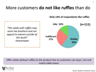 More	
  customers	
  do	
  not	
  like	
  ruﬄes	
  than	
  do	
  
Source:	
  Qualtrics	
  Customer	
  Survey	
  	
  
11	
  
Dislike	
  
59%	
  
Indiﬀerent	
  
27%	
  
Like	
  	
  14%	
   (n=111)	
  
“The	
  solids	
  with	
  ruﬄes	
  may	
  
seem	
  too	
  Southern	
  and	
  not	
  
appeal	
  to	
  women	
  outside	
  of	
  
the	
  South”	
  	
  
-­‐Homemaker	
  	
  	
  
Only	
  14%	
  of	
  respondents	
  like	
  ruﬄes	
  
	
  
Oﬀer	
  solids	
  without	
  ruﬄes	
  to	
  the	
  product	
  line	
  so	
  customers	
  can	
  layer,	
  mix	
  and	
  
match	
  table	
  linens	
  	
  
 