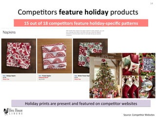 Holiday	
  prints	
  are	
  present	
  and	
  featured	
  on	
  compe6tor	
  websites	
  
Compe6tors	
  feature	
  holiday	
  products	
  
Source:	
  Compe6tor	
  Websites	
  
14	
  
15	
  out	
  of	
  18	
  compeHtors	
  feature	
  holiday-­‐speciﬁc	
  pa@erns	
  
 