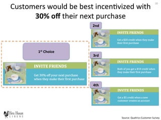 1st	
  Choice	
  
Customers	
  would	
  be	
  best	
  incen6vized	
  with	
  
30%	
  oﬀ	
  their	
  next	
  purchase	
  
Source:	
  Qualtrics	
  Customer	
  Survey	
  
20	
  
2nd	
  
3rd	
  
4th	
  
 