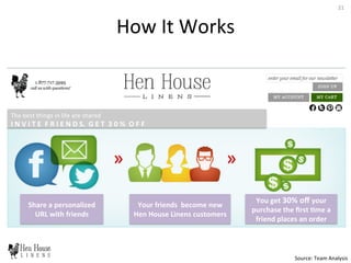 21	
  
How	
  It	
  Works	
  
Share	
  a	
  personalized	
  
URL	
  with	
  friends	
  
Your	
  friends	
  	
  become	
  new	
  
Hen	
  House	
  Linens	
  customers	
  
You	
  get	
  30%	
  oﬀ	
  your	
  
purchase	
  the	
  ﬁrst	
  Hme	
  a	
  
friend	
  places	
  an	
  order	
  
The	
  best	
  things	
  in	
  life	
  are	
  shared	
  
I	
  N	
  V	
  I	
  T	
  E	
  	
  F	
  R	
  I	
  E	
  N	
  D	
  S,	
  	
  G	
  E	
  T	
  	
  3	
  0	
  %	
  	
  O	
  F	
  F	
  
Source:	
  Team	
  Analysis	
  
 